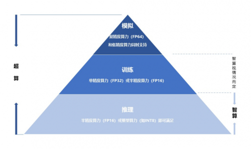 算力主導(dǎo)時代，靠超算還是智算？專家：去綜合醫(yī)院還是?？漆t(yī)院？