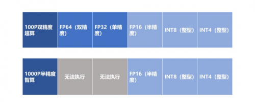 算力主導(dǎo)時代，靠超算還是智算？專家：去綜合醫(yī)院還是專科醫(yī)院？