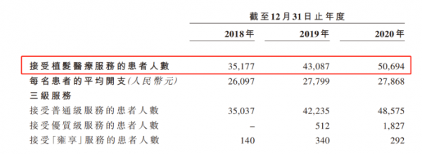 “中國植發(fā)第一股”雍禾植發(fā)，靠什么贏得男人的心？