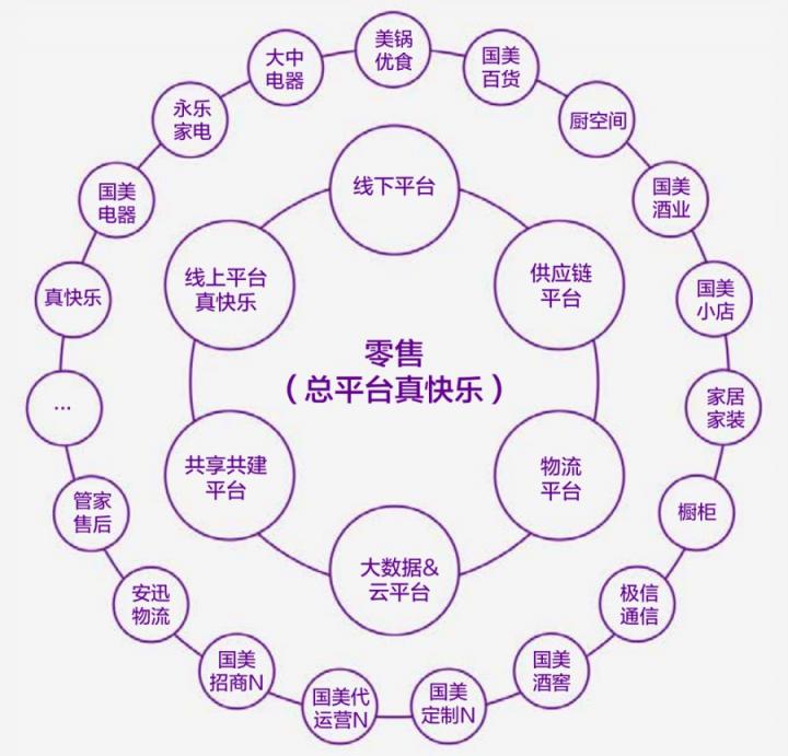 國(guó)美零售CFO方?。毫笃脚_(tái)發(fā)力齊聚“真快樂(lè)”總平臺(tái)