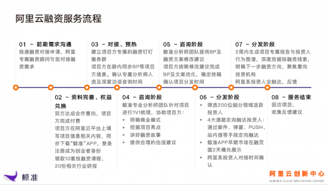 阿里云 × 鯨準聯(lián)合發(fā)布“云融資”產(chǎn)品，助力企業(yè)實現(xiàn)高效融資