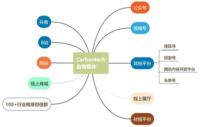 Carbontech 2021 碳材料大會攜四大亮點，全新起航