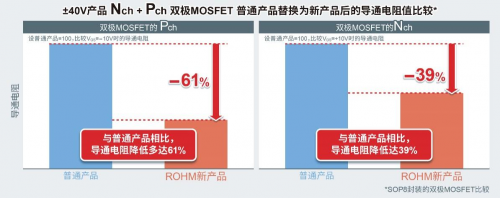 ROHM開發(fā)出實現(xiàn)超低導通電阻的新一代雙極MOSFET