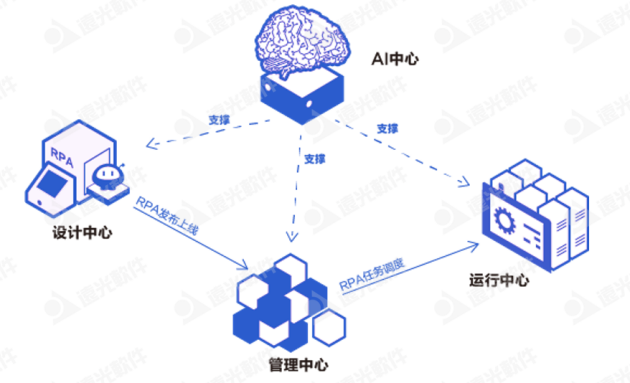 遠(yuǎn)光軟件加入首屆「中國RPA+AI開發(fā)者大賽」專家委員會(huì)