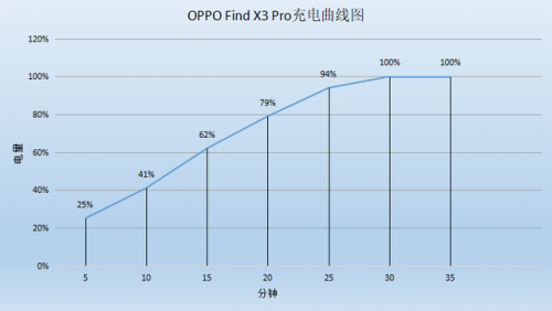 不止外觀手感優(yōu)秀，F(xiàn)ind X3 Pro全方位表現(xiàn)出色，充電續(xù)航更強