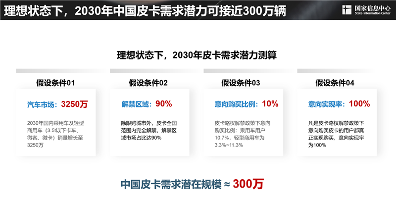 2030年，300萬輛！皮卡市場明顯擴容，長城皮卡走在最前沿