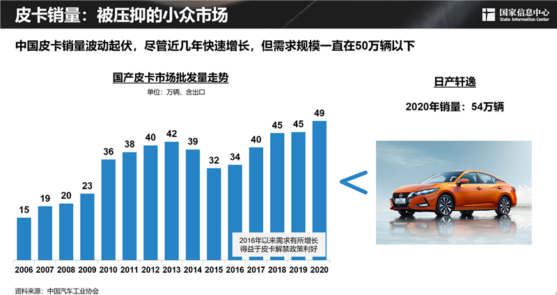 2030年，300萬輛！皮卡市場明顯擴容，長城皮卡走在最前沿