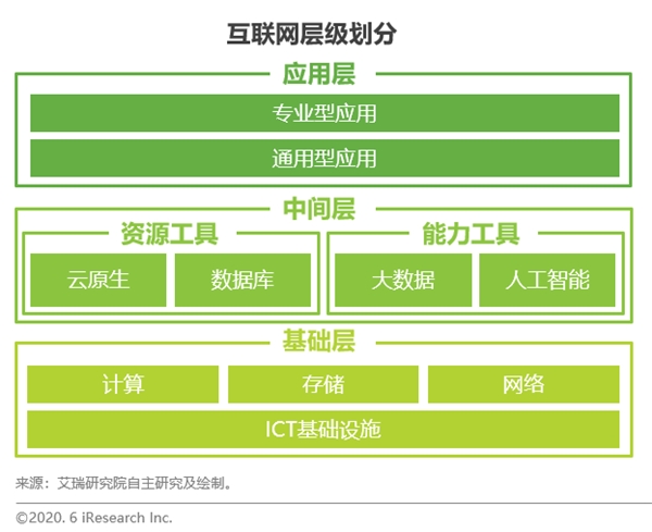 革故鼎新：企業(yè)數(shù)字化轉(zhuǎn)型繁榮互聯(lián)網(wǎng)生態(tài)建設(shè)，驅(qū)動(dòng)ICT設(shè)施升級(jí)