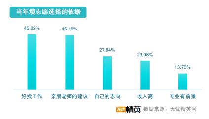 從精英就業(yè)看志愿填寫，無憂精英網(wǎng)發(fā)布高考志愿填報(bào)指南