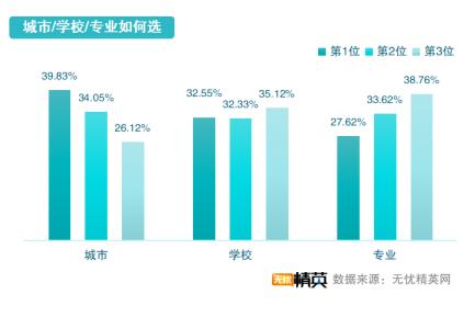 從精英就業(yè)看志愿填寫，無憂精英網(wǎng)發(fā)布高考志愿填報(bào)指南