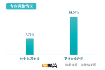 從精英就業(yè)看志愿填寫，無憂精英網(wǎng)發(fā)布高考志愿填報(bào)指南