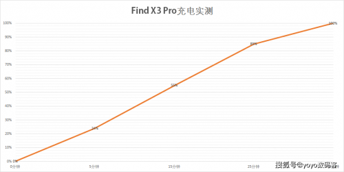 Find X3 Pro 10億色臻彩屏，持續(xù)占領(lǐng)“屏幕天花板”頭銜