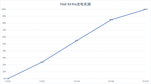 ind X3 Pro 65W超閃竟然是小角色，屏幕影像才是王者