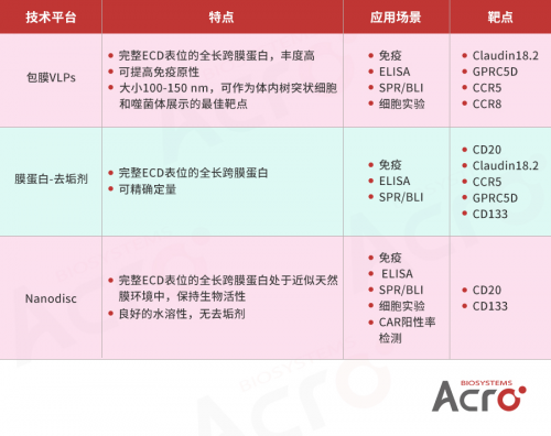 Claudin18.2: ACROBiosystems百普賽斯推出全長多次跨膜靶點蛋白，具使命意義