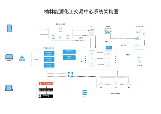 華為云為榆林能化交易提供可靠保障，推動(dòng)能化產(chǎn)業(yè)升級(jí)