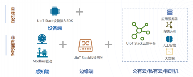 UCloud優(yōu)刻得UIoTStack可私有化物聯(lián)網(wǎng)平臺(tái)，開(kāi)啟社區(qū)、能源、教育智慧物聯(lián)