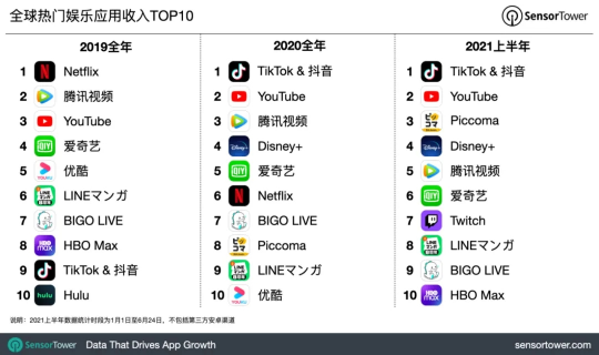 社交+娛樂(lè)價(jià)值凸顯，BIGO 位Sensor Tower 最新半年榜TOP10