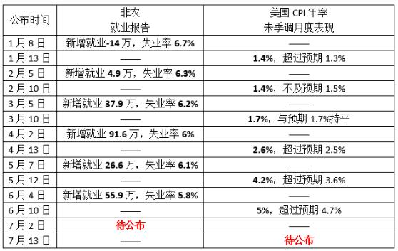 6月非農(nóng)或逼美聯(lián)儲行動？領(lǐng)峰環(huán)球直擊美就業(yè)焦點