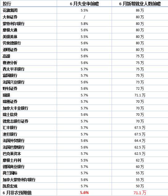 6月非農(nóng)或逼美聯(lián)儲行動？領(lǐng)峰環(huán)球直擊美就業(yè)焦點