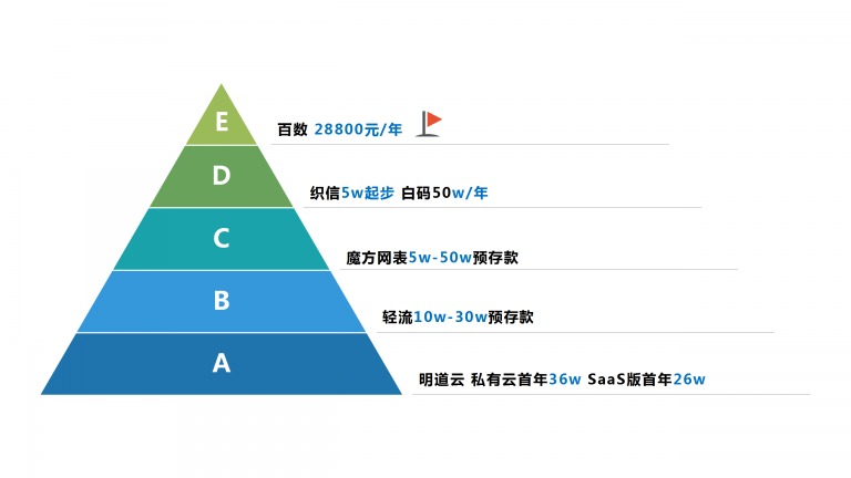 低代碼工具代理模式大匯總，各類(lèi)定制廠商趕緊收藏，看哪一款是你需要的?