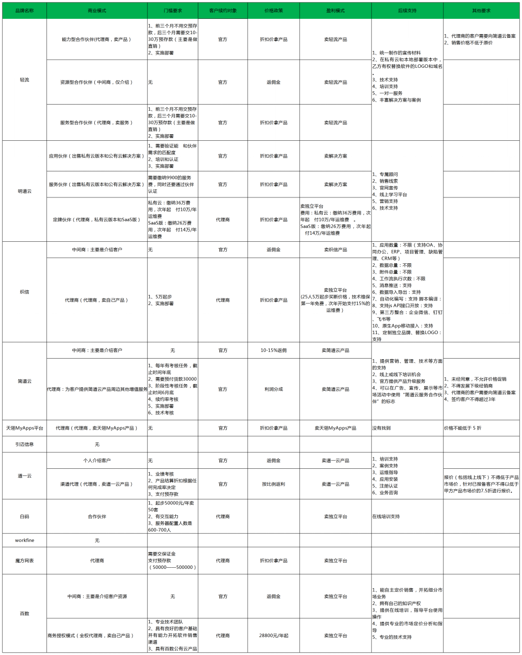 低代碼工具代理模式大匯總，各類(lèi)定制廠商趕緊收藏，看哪一款是你需要的?