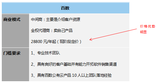 低代碼工具代理模式大匯總，各類(lèi)定制廠商趕緊收藏，看哪一款是你需要的?