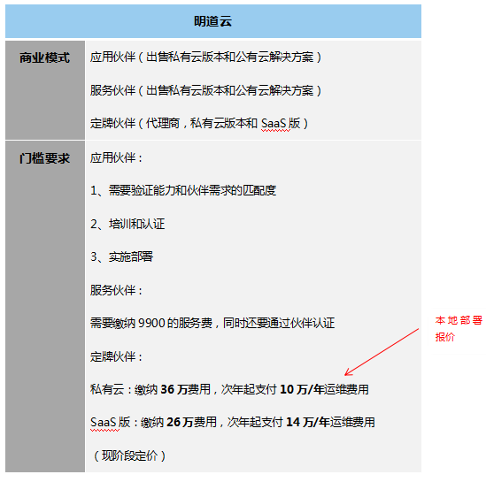 低代碼工具代理模式大匯總，各類(lèi)定制廠商趕緊收藏，看哪一款是你需要的?