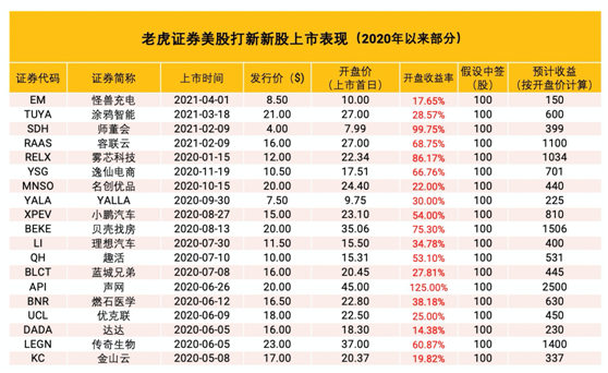 零氪科技沖刺美股上市 老虎證券任承銷商0費(fèi)用打新通道已開啟