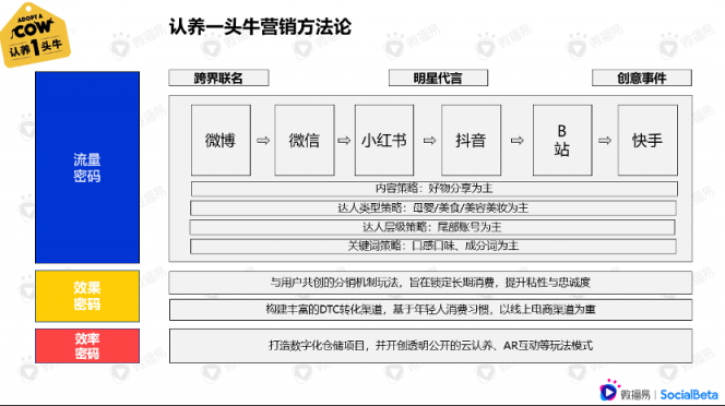 還在羨慕別人的現(xiàn)象級營銷？先從社媒投放趨勢找答案