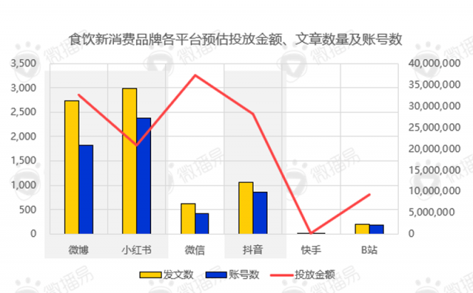 還在羨慕別人的現(xiàn)象級營銷？先從社媒投放趨勢找答案