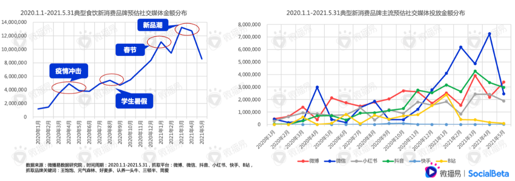 還在羨慕別人的現(xiàn)象級營銷？先從社媒投放趨勢找答案