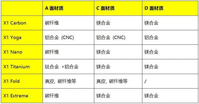 細(xì)節(jié)見(jiàn)真章——聯(lián)想ThinkPad X1系列創(chuàng)新成就非凡