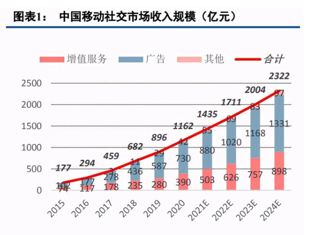移動社交市場增速快，微美全息5G+AR擴列興趣場景吸引年輕用戶