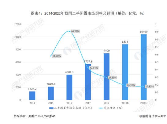 二手閑置市場持續(xù)增長 ，愛回收投資值耀持續(xù)創(chuàng)造“減法新生活”