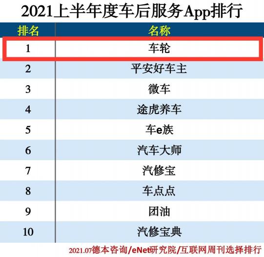 權(quán)威媒體APP上半年排名揭曉超級(jí)教練APP車輪APP雙雄聚首