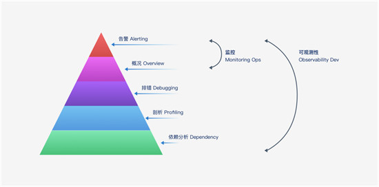 讓監(jiān)控“動”起來，日志易新品觀察易深度實現(xiàn)可觀察性