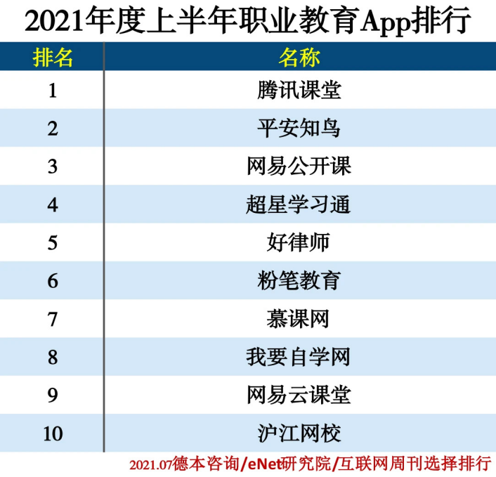 《互聯(lián)網(wǎng)周刊》發(fā)布2021上半年職業(yè)教育APP榜單，平安知鳥位居第二