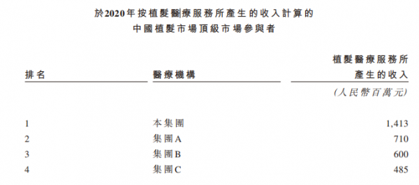 中國(guó)最大植發(fā)集團(tuán)雍禾植發(fā)擬港股上市，金融、互聯(lián)網(wǎng)從業(yè)者是植發(fā)先鋒