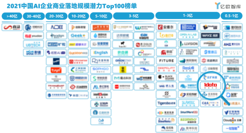 壹沓科技榮登世界人工智能大會(huì)AI商業(yè)落地榜單，新一代數(shù)字機(jī)器人成代表案例