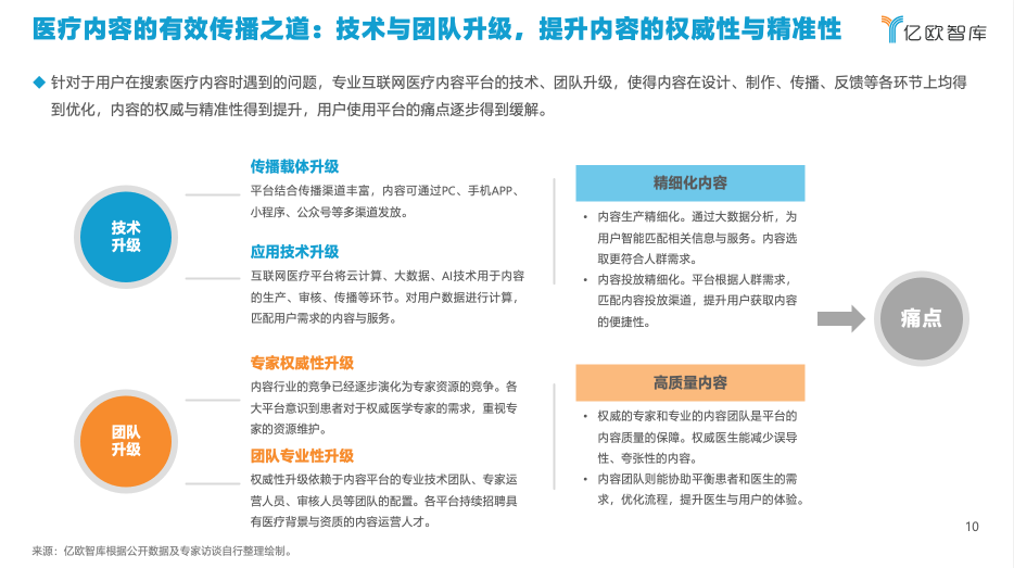 億歐智庫發(fā)布《2021年中國互聯(lián)網(wǎng)醫(yī)療內(nèi)容行業(yè)研究報(bào)告》