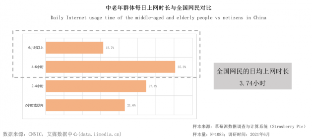 報告稱空巢老人更需要借手機(jī)滿足生活服務(wù)，微信、美團(tuán)滿意度最高