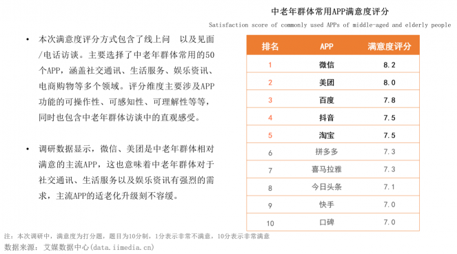 報告稱空巢老人更需要借手機(jī)滿足生活服務(wù)，微信、美團(tuán)滿意度最高