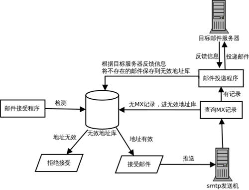 清洗無效郵件地址，U-Mail郵件營銷助你一臂之力