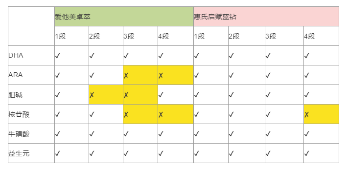 啟賦和愛他美哪個好？到位對比在這里