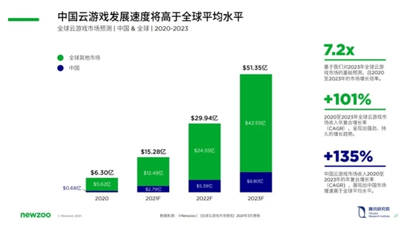 云游戲再出發(fā)！手機(jī)、電腦、電視等多類設(shè)備應(yīng)用到來