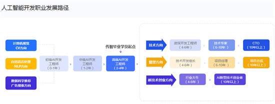 傳智教育三大特色培養(yǎng)路徑，助力零基礎(chǔ)學(xué)員步入人工智能開(kāi)發(fā)領(lǐng)域