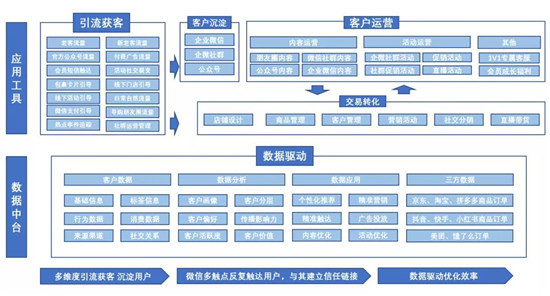 手把手教你做電商私域，用探馬SCRM效率加倍！