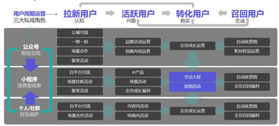 手把手教你做電商私域，用探馬SCRM效率加倍！