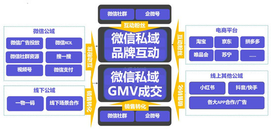 手把手教你做電商私域，用探馬SCRM效率加倍！