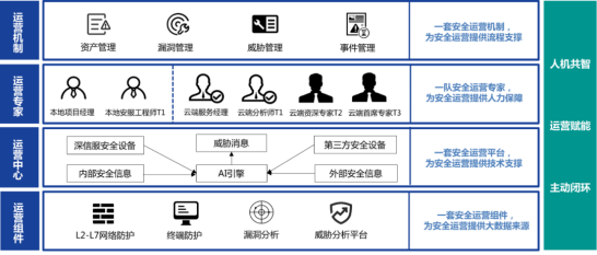 創(chuàng)新安全服務(wù)模式，深信服給組織配了個(gè)“持續(xù)在線專家團(tuán)”